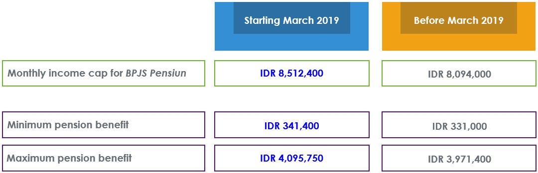 You are currently viewing Adjustment on Income Cap for Mandatory Pension Contribution in Indonesia (BPJS Pensiun)