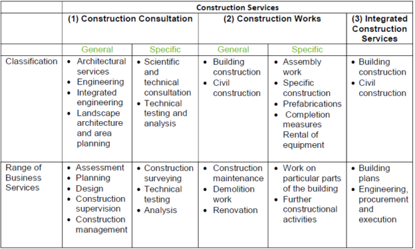 Construction Business Registration | Construction Tenders